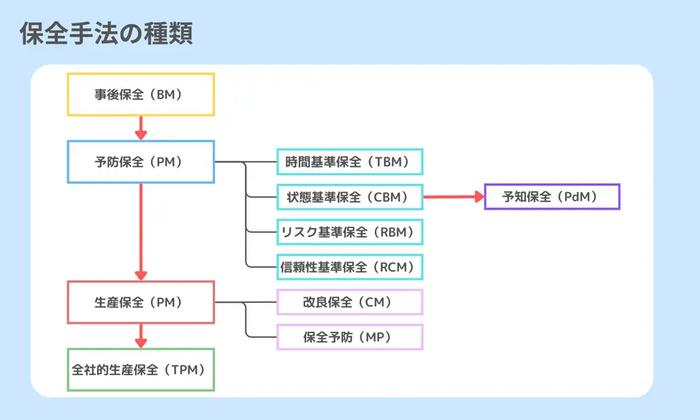 保全手法の種類