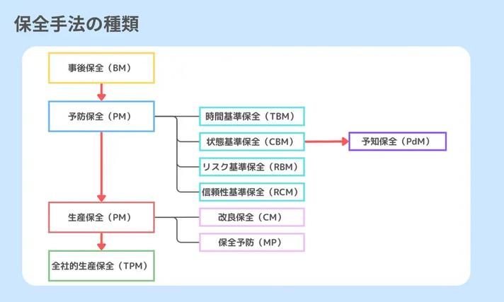 保全手法の種類