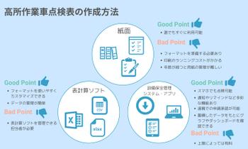 高所作業車点検表の作成方法