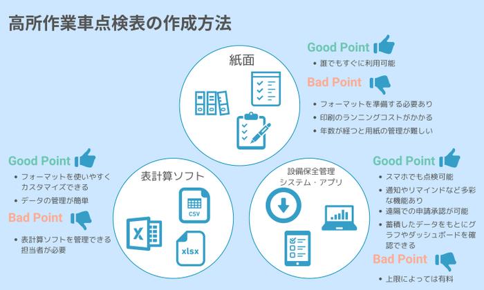 高所作業車点検表の作成方法