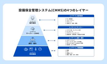 設備保全管理システム(CMMS)の4つのレイヤー